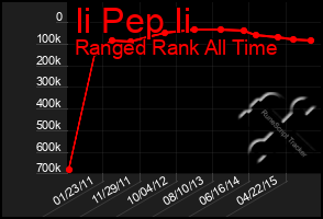 Total Graph of Ii Pep Ii