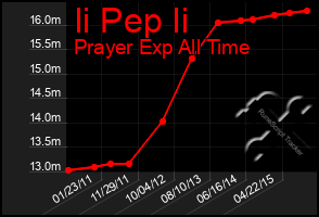 Total Graph of Ii Pep Ii