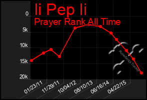 Total Graph of Ii Pep Ii