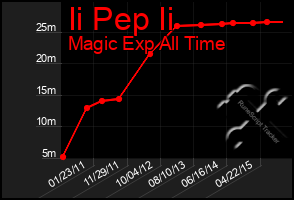 Total Graph of Ii Pep Ii