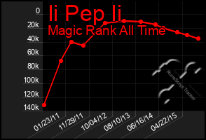 Total Graph of Ii Pep Ii