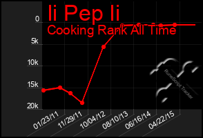 Total Graph of Ii Pep Ii