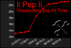 Total Graph of Ii Pep Ii