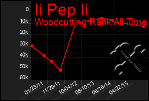 Total Graph of Ii Pep Ii