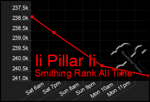 Total Graph of Ii Pillar Ii