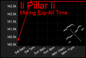 Total Graph of Ii Pillar Ii