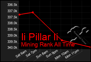 Total Graph of Ii Pillar Ii