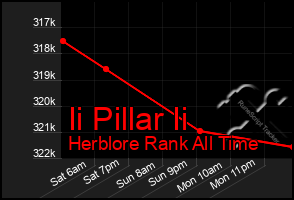 Total Graph of Ii Pillar Ii