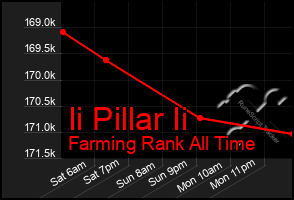 Total Graph of Ii Pillar Ii