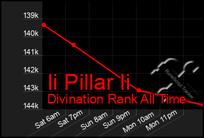 Total Graph of Ii Pillar Ii