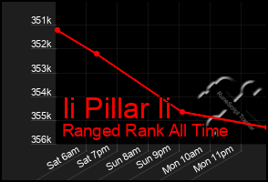 Total Graph of Ii Pillar Ii