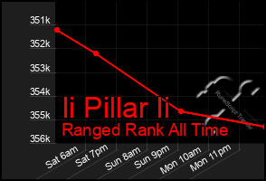 Total Graph of Ii Pillar Ii