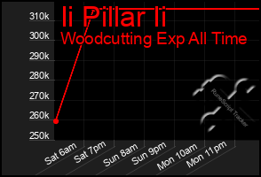 Total Graph of Ii Pillar Ii