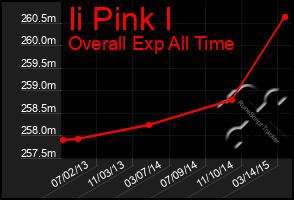 Total Graph of Ii Pink I