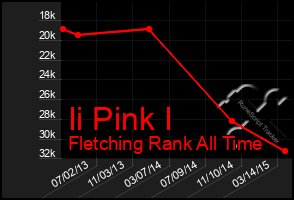 Total Graph of Ii Pink I