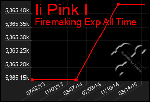 Total Graph of Ii Pink I