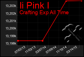 Total Graph of Ii Pink I