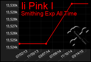 Total Graph of Ii Pink I