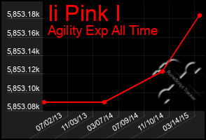 Total Graph of Ii Pink I