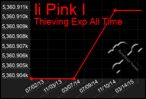 Total Graph of Ii Pink I