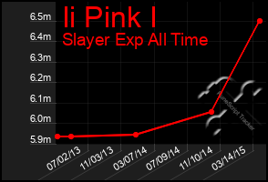 Total Graph of Ii Pink I