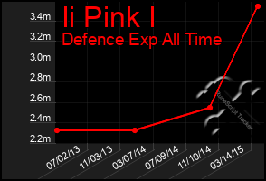 Total Graph of Ii Pink I