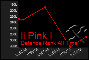 Total Graph of Ii Pink I