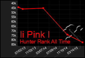 Total Graph of Ii Pink I