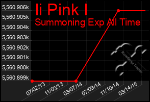 Total Graph of Ii Pink I