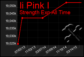 Total Graph of Ii Pink I