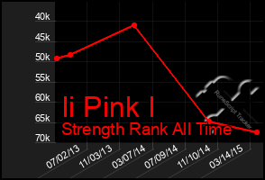 Total Graph of Ii Pink I