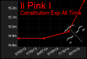 Total Graph of Ii Pink I