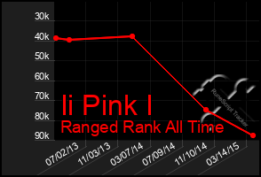 Total Graph of Ii Pink I