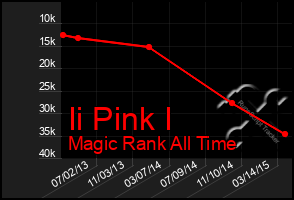 Total Graph of Ii Pink I