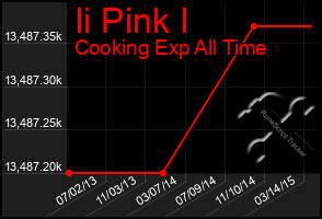 Total Graph of Ii Pink I