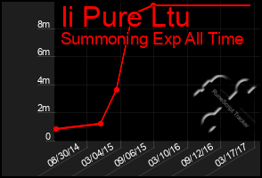 Total Graph of Ii Pure Ltu