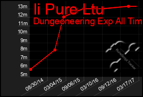 Total Graph of Ii Pure Ltu