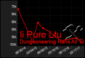 Total Graph of Ii Pure Ltu