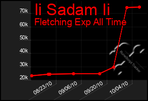 Total Graph of Ii Sadam Ii