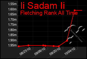 Total Graph of Ii Sadam Ii