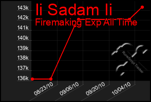 Total Graph of Ii Sadam Ii