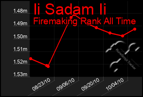 Total Graph of Ii Sadam Ii