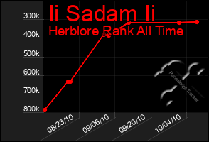 Total Graph of Ii Sadam Ii