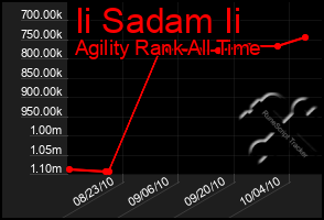 Total Graph of Ii Sadam Ii