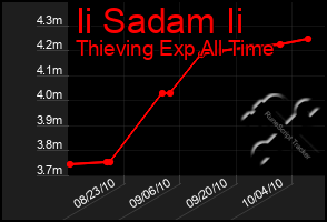 Total Graph of Ii Sadam Ii