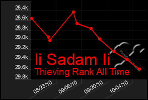 Total Graph of Ii Sadam Ii