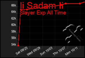 Total Graph of Ii Sadam Ii