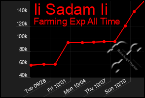 Total Graph of Ii Sadam Ii