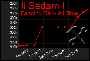 Total Graph of Ii Sadam Ii