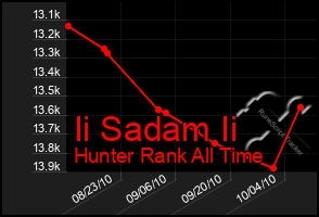 Total Graph of Ii Sadam Ii